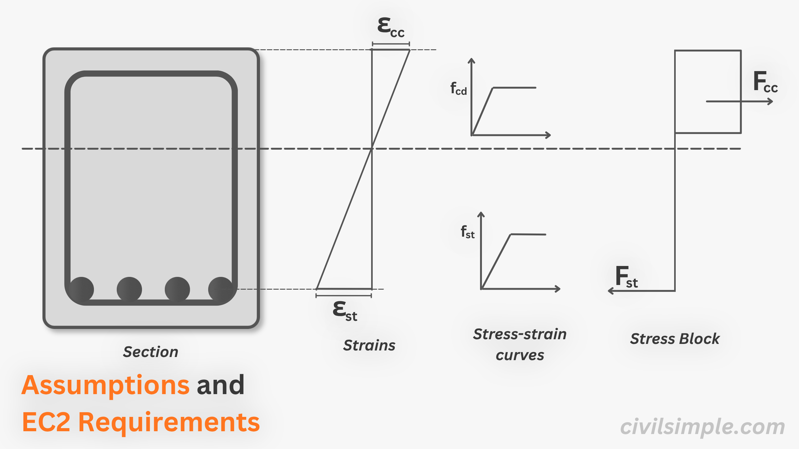 What Are the Assumptions of Bending Design in Reinforced Concrete? (EC2)