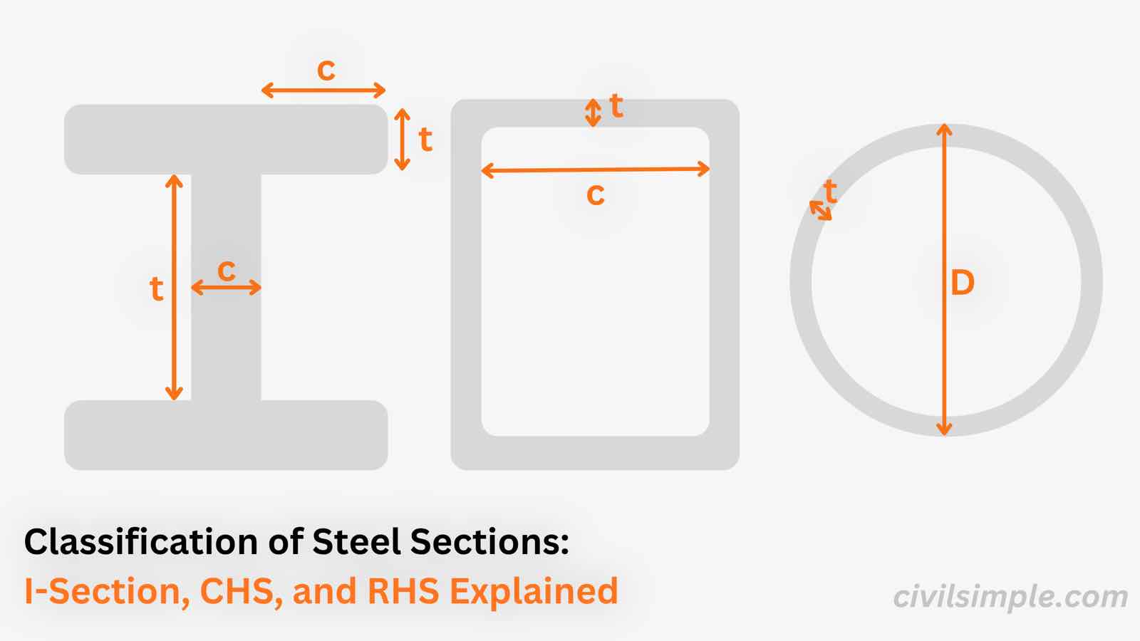 Image showing common sections types (I, CHS, RHS)