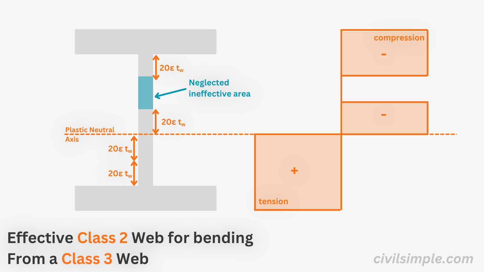 Effective Class 2 Web in Steel Sections - Recover the Plastic Moment (Eurocode 3)