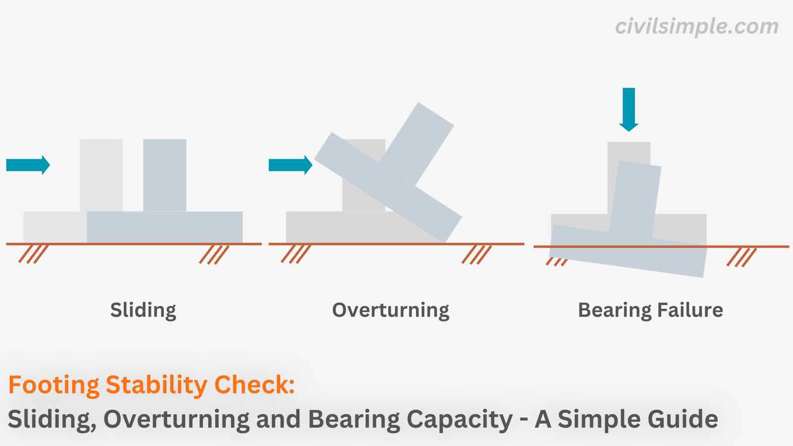 Pad Footing Stability Check: Sliding, Overturning and Bearing Capacity - A Simple Guide