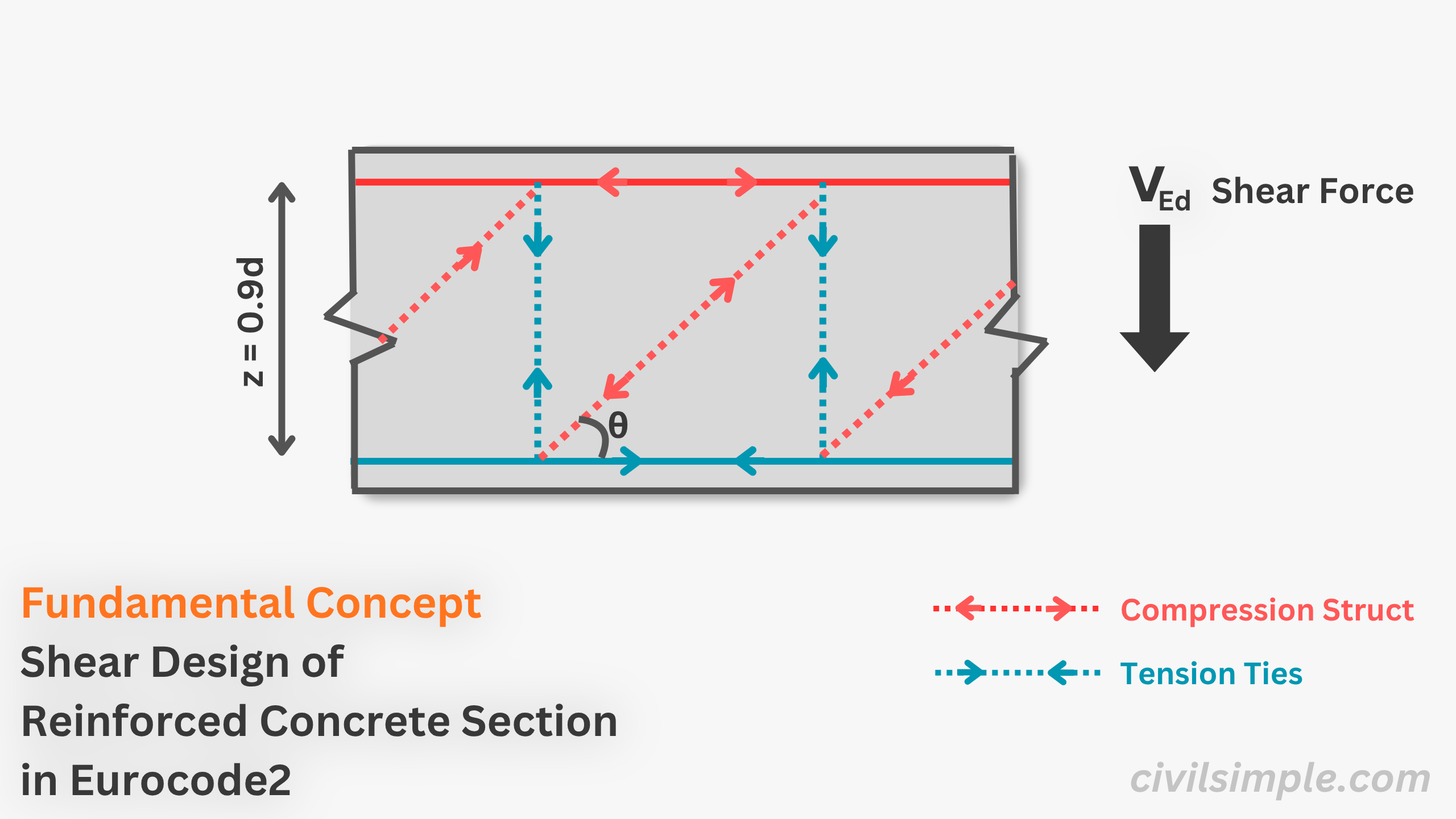 Fundamental Concept of Shear Reinforcement Design of Reinforced Concrete Section in Eurocode 2