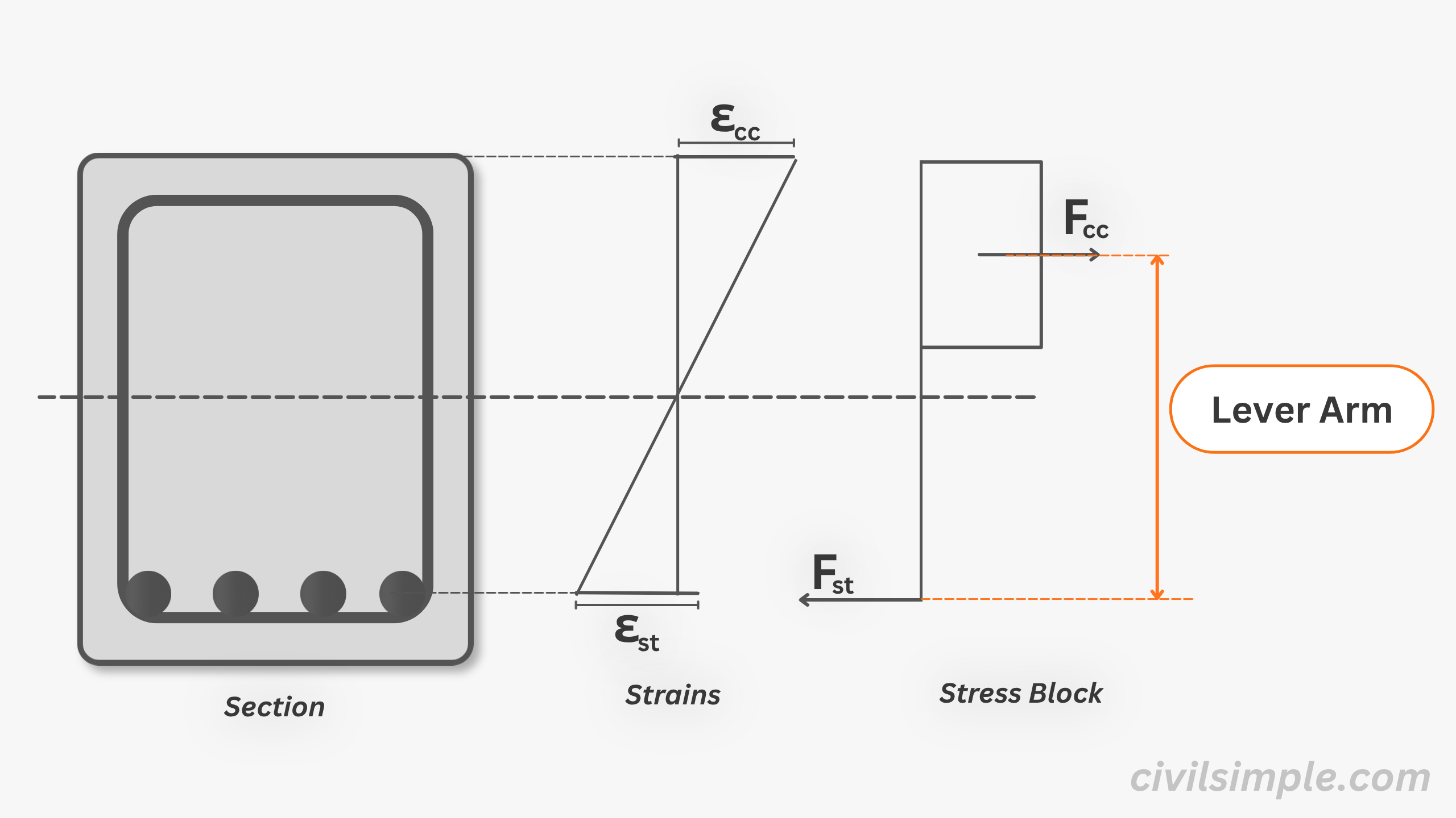 What is lever arm?