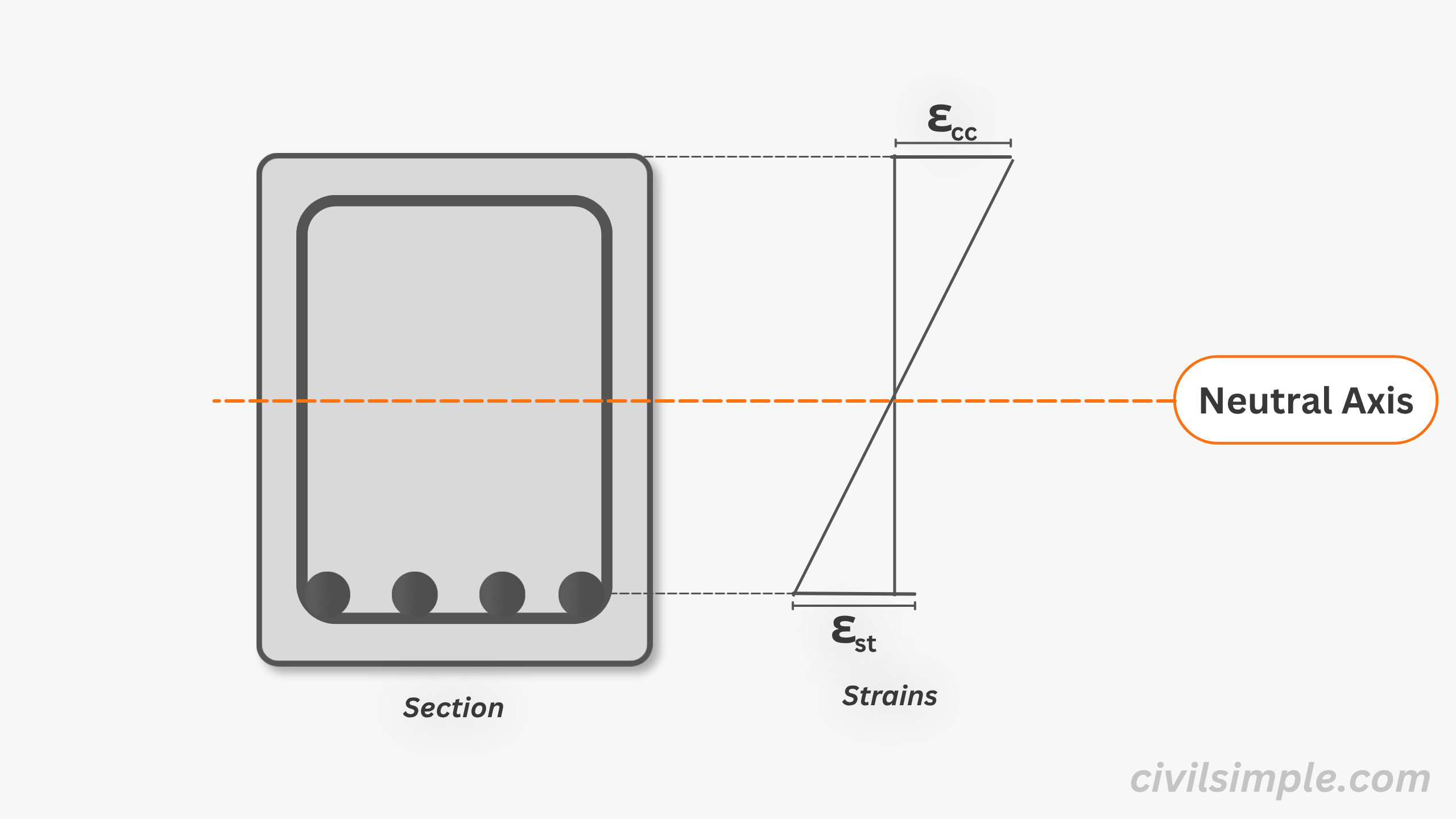What is neutral axis?