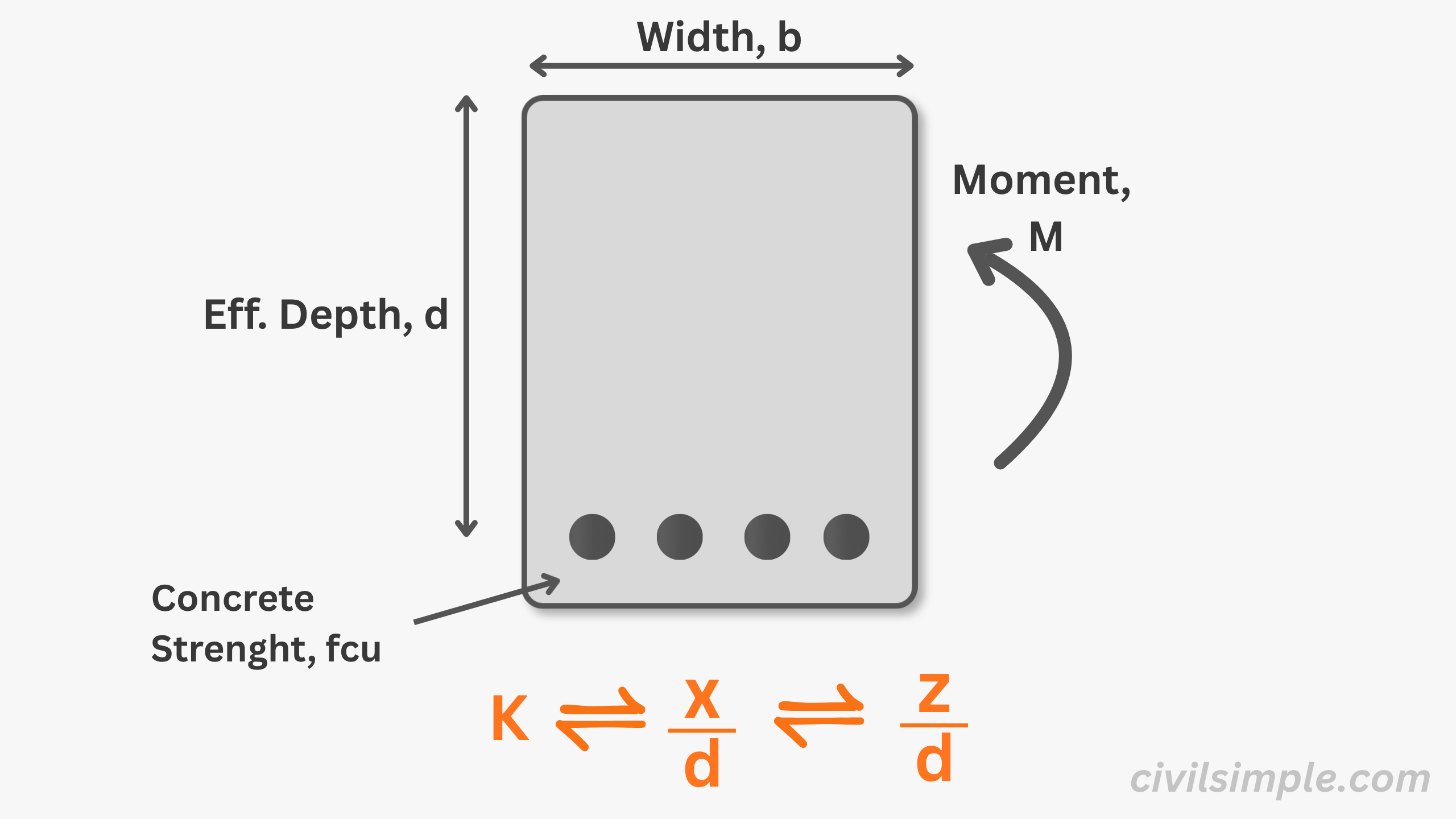 Derivation of relationship of x/d, z/d and K
