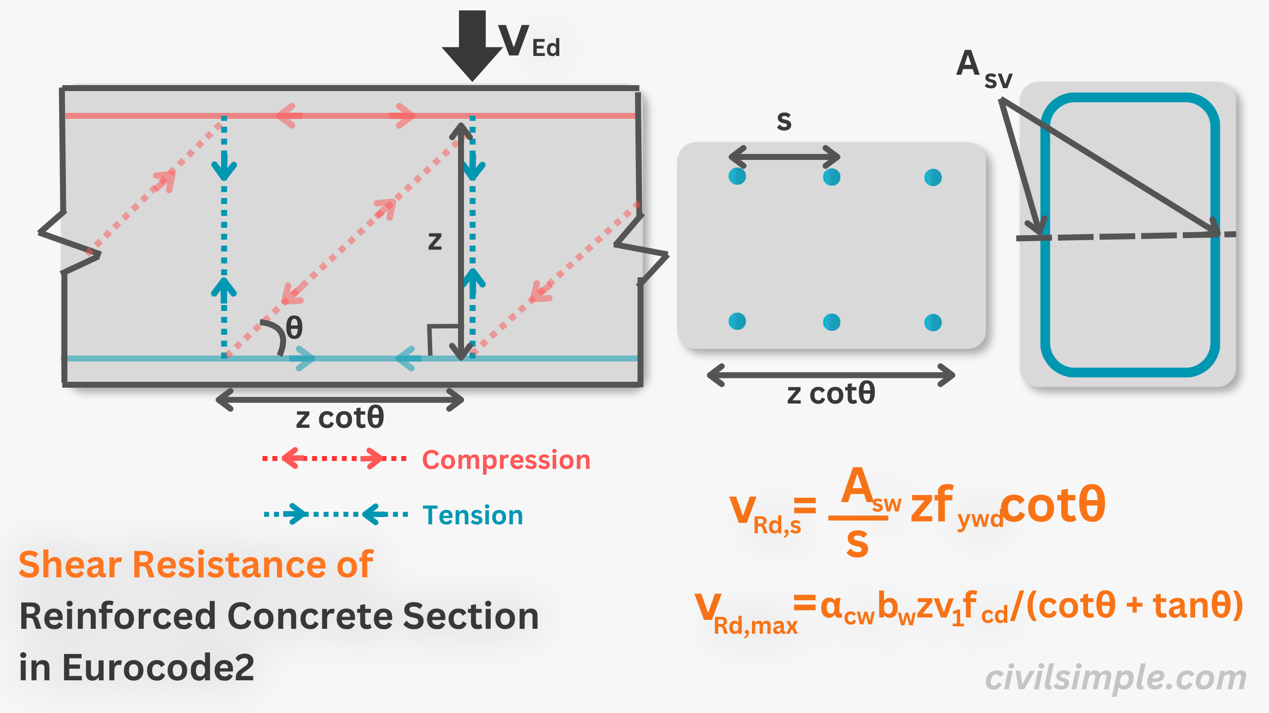 What is shear resistance of reinforced concrete section in Eurocode 2?