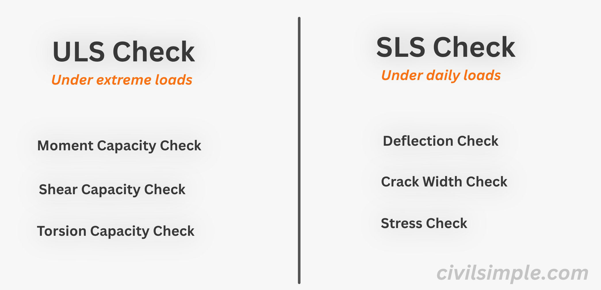 ULS and SLS for Reinforced Concrete Design