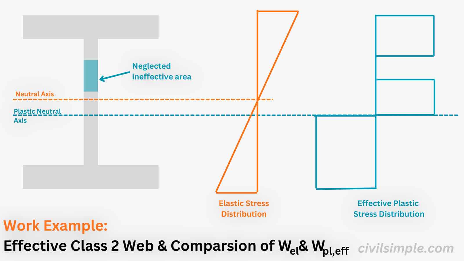 Work Example of Bending Resistance of Effective Class 2 Web for a Steel I-Section (Eurocode 3)