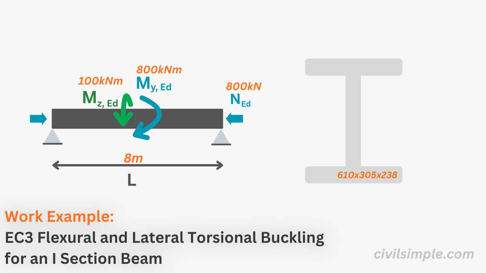 Work Example: Combined Compression and Bending Buckling Check of an I-Section Beam-Column to Eurocode 3