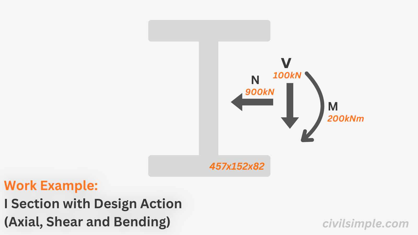 Work Example of Steel Section Check with Design Actions - I-Section (Eurocode 3)