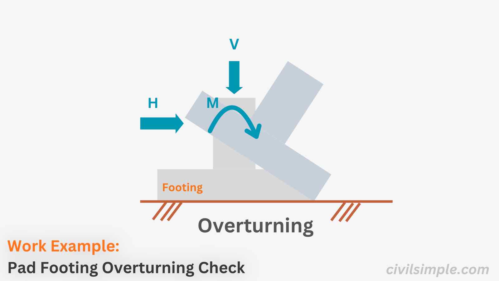 Worked example of the overturning check of a 3.0 m x 3.0 m pad footing rotating about its toe
